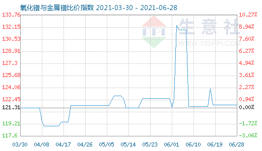6月28日氧化鐠與金屬鐠比價指數(shù)圖