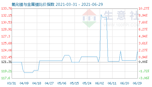 6月29日氧化鐠與金屬鐠比價指數圖