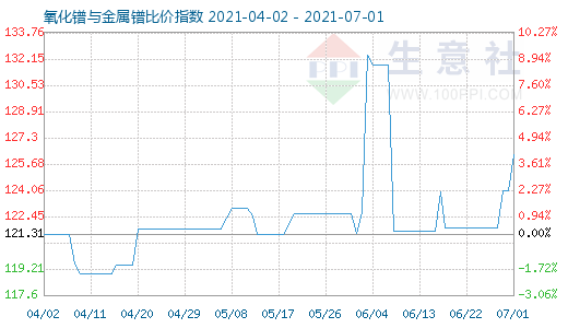 7月1日氧化鐠與金屬鐠比價指數圖