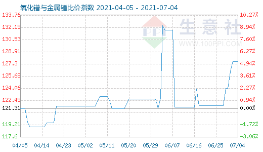 7月4日氧化鐠與金屬鐠比價(jià)指數(shù)圖