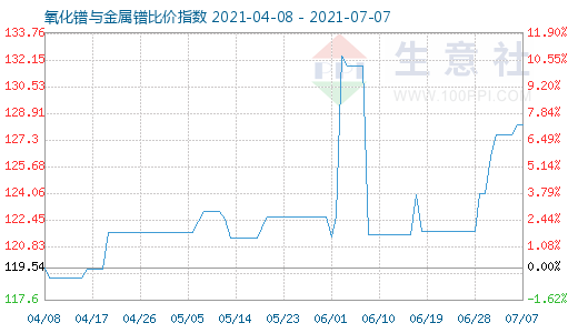 7月7日氧化鐠與金屬鐠比價指數(shù)圖
