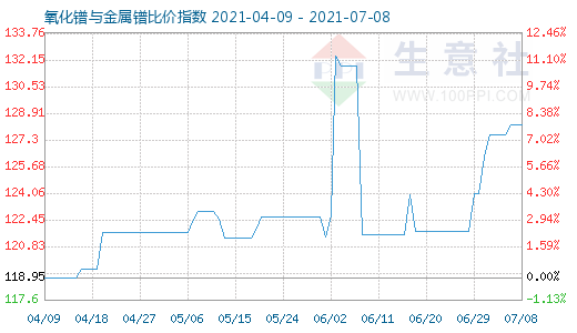 7月8日氧化鐠與金屬鐠比價(jià)指數(shù)圖