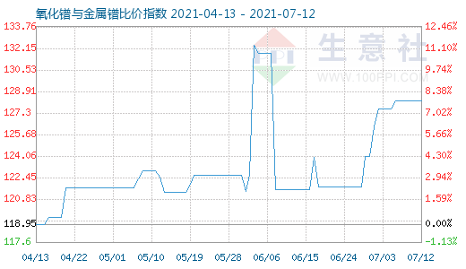 7月12日氧化鐠與金屬鐠比價(jià)指數(shù)圖