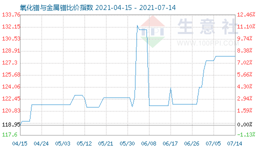 7月14日氧化鐠與金屬鐠比價(jià)指數(shù)圖