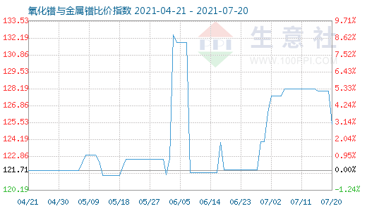 7月20日氧化鐠與金屬鐠比價(jià)指數(shù)圖