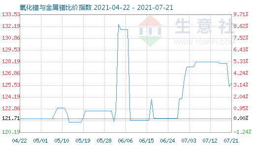7月21日氧化鐠與金屬鐠比價指數圖
