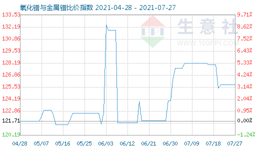 7月27日氧化鐠與金屬鐠比價指數圖