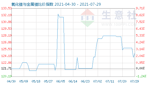 7月29日氧化鐠與金屬鐠比價(jià)指數(shù)圖