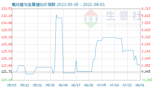 8月1日氧化鐠與金屬鐠比價指數圖