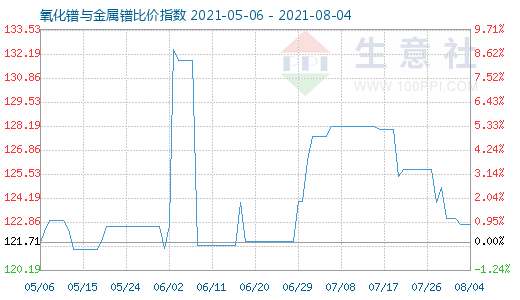 8月4日氧化鐠與金屬鐠比價指數圖
