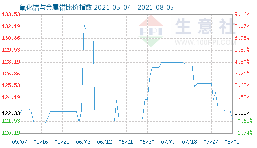8月5日氧化鐠與金屬鐠比價指數圖