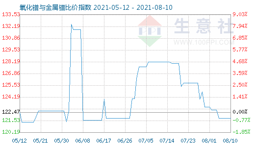 8月10日氧化鐠與金屬鐠比價指數圖