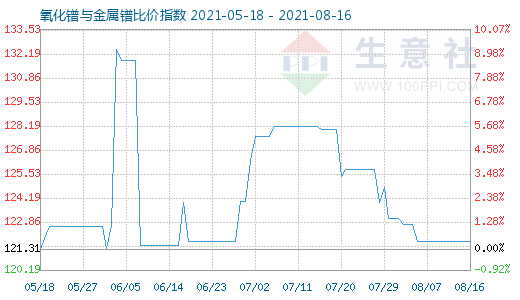 8月16日氧化鐠與金屬鐠比價指數圖