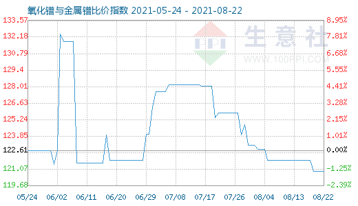 8月22日氧化鐠與金屬鐠比價指數圖
