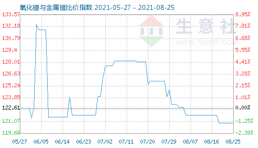 8月25日氧化鐠與金屬鐠比價指數(shù)圖
