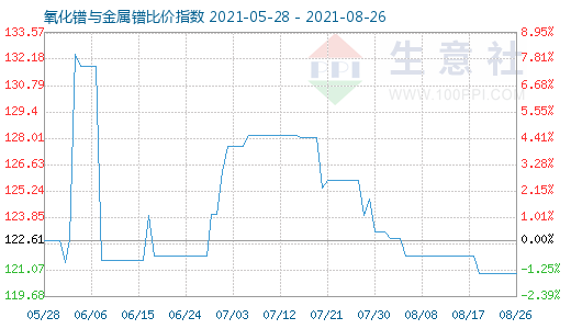8月26日氧化鐠與金屬鐠比價(jià)指數(shù)圖