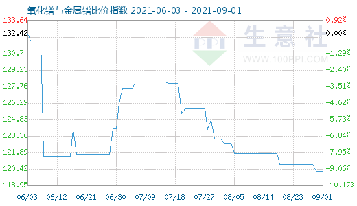 9月1日氧化鐠與金屬鐠比價指數圖