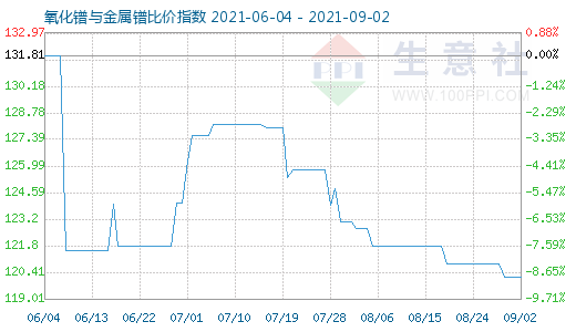 9月2日氧化鐠與金屬鐠比價(jià)指數(shù)圖