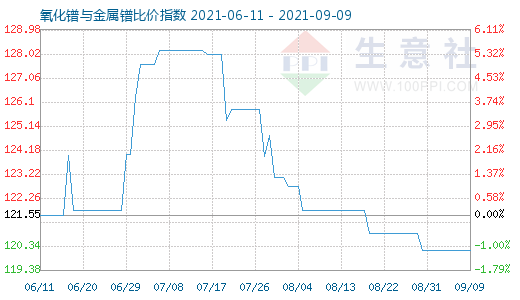 9月9日氧化鐠與金屬鐠比價(jià)指數(shù)圖