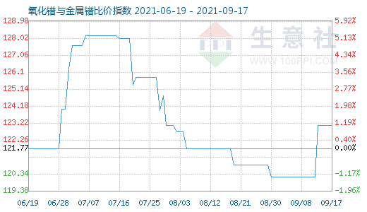 9月17日氧化鐠與金屬鐠比價指數圖