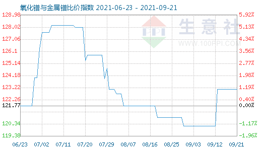 9月21日氧化鐠與金屬鐠比價指數(shù)圖