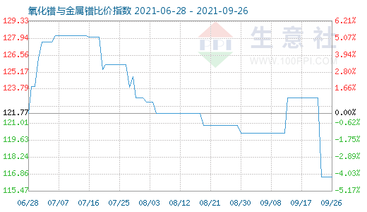 9月26日氧化鐠與金屬鐠比價指數圖