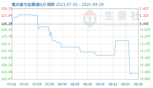 9月29日氧化鐠與金屬鐠比價指數圖