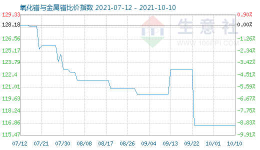 10月10日氧化鐠與金屬鐠比價指數(shù)圖
