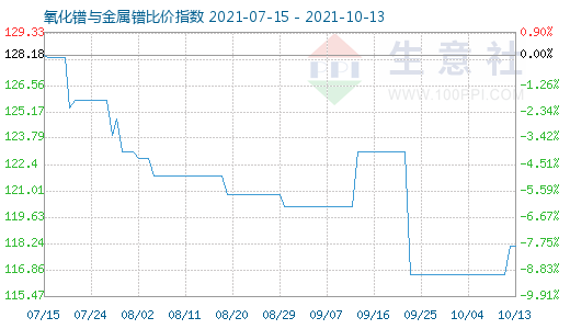 10月13日氧化鐠與金屬鐠比價(jià)指數(shù)圖