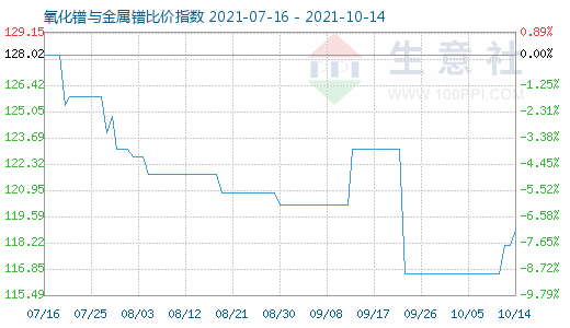 10月14日氧化鐠與金屬鐠比價(jià)指數(shù)圖