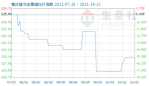 10月21日氧化鐠與金屬鐠比價指數圖
