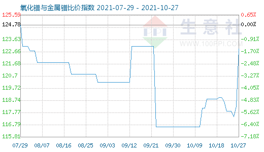 10月27日氧化鐠與金屬鐠比價指數(shù)圖