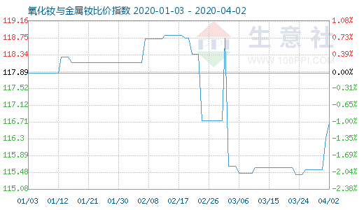 4月2日氧化釹與金屬釹比價(jià)指數(shù)圖