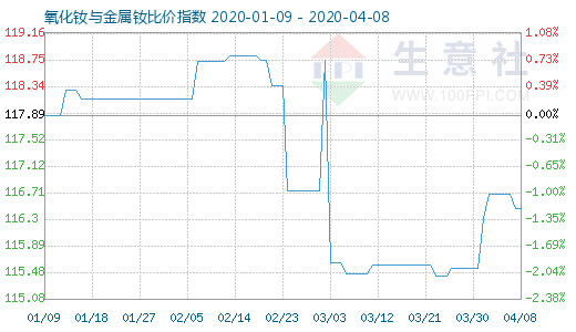 4月8日氧化釹與金屬釹比價指數圖