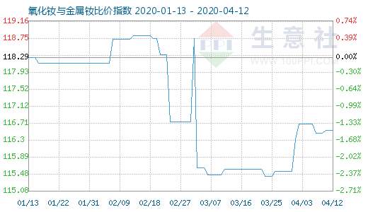 4月12日氧化釹與金屬釹比價(jià)指數(shù)圖