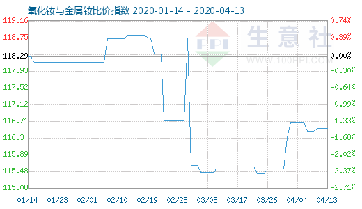 4月13日氧化釹與金屬釹比價指數圖
