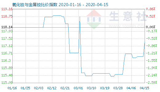 4月15日氧化釹與金屬釹比價(jià)指數(shù)圖