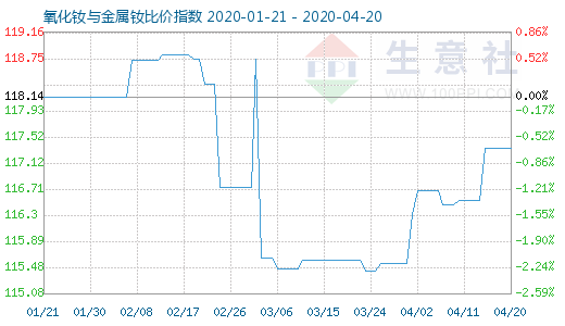 4月20日氧化釹與金屬釹比價指數圖