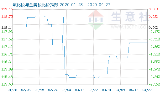 4月27日氧化釹與金屬釹比價(jià)指數(shù)圖