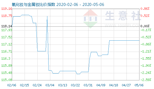 5月6日氧化釹與金屬釹比價指數圖