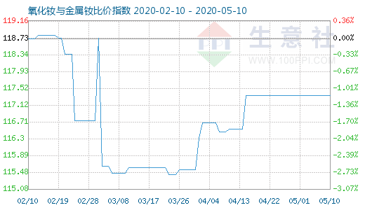 5月10日氧化釹與金屬釹比價指數圖