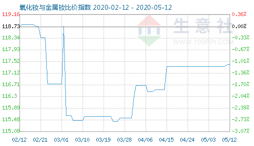 5月12日氧化釹與金屬釹比價(jià)指數(shù)圖