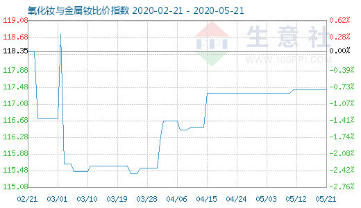 5月21日氧化釹與金屬釹比價指數圖