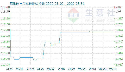 5月31日氧化釹與金屬釹比價指數(shù)圖