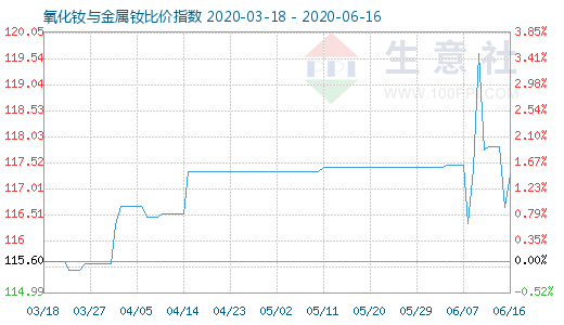 6月16日氧化釹與金屬釹比價指數圖