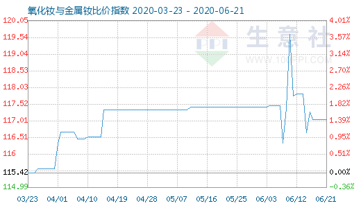 6月21日氧化釹與金屬釹比價指數(shù)圖