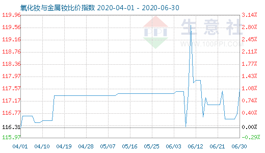 6月30日氧化釹與金屬釹比價(jià)指數(shù)圖