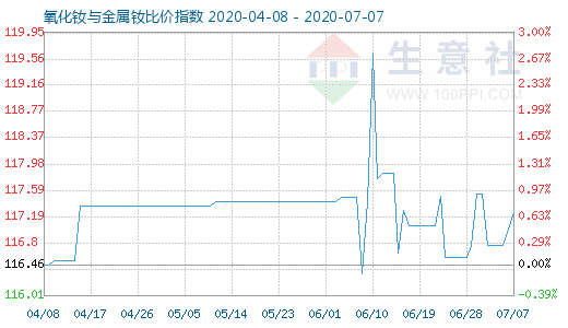 7月7日氧化釹與金屬釹比價指數圖
