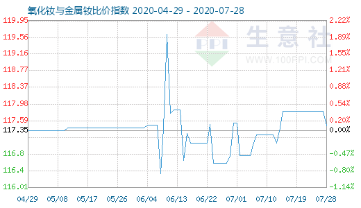 7月28日氧化釹與金屬釹比價指數(shù)圖