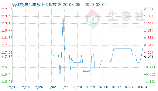 8月4日氧化釹與金屬釹比價指數圖